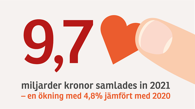 Fortsatt ökat givande till ideella organisationer – och företagens bidrag ökar kraftigt