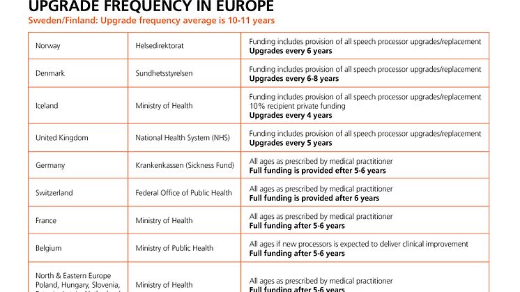 Svensk sjukvård sämst i Europa - behandling med cochleaimplantat saknar finansiering