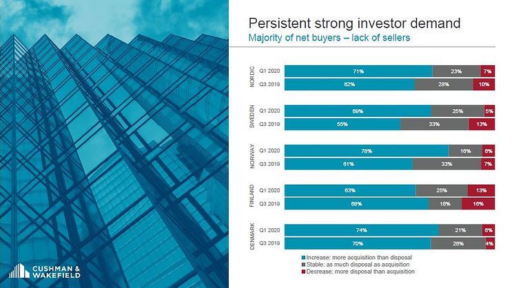 Fastighetsinvesterarna i Cushman & Wakefield Nordic Property Investor Confidence index H1 2020 är optimistiska - med en ökande majoritet nettoköpare och en fortsatt minskning av förväntade nettosäljare sedan förra undersökningen i augusti 2019. 