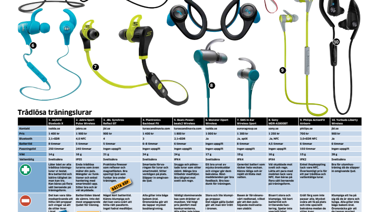 Vilka sporthörlurar skall man välja?