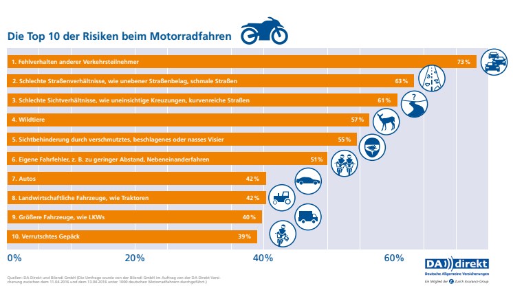 DA Direkt Umfrage: Risiken beim Motorradfahren