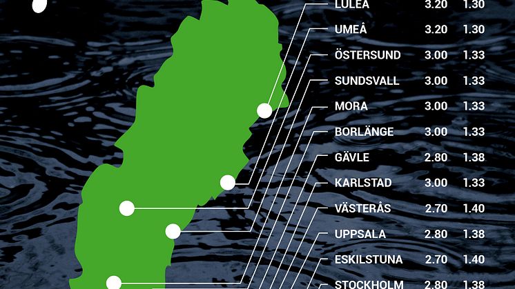 Oddsen midsommarvädret 2016