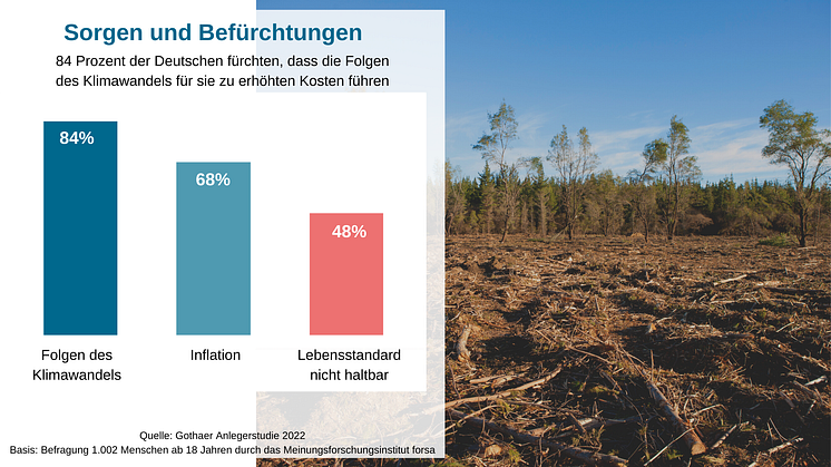 Die finanziellen Folgen des Klimawandels sind die größte Sorge der Deutschen bei der Geldanlage