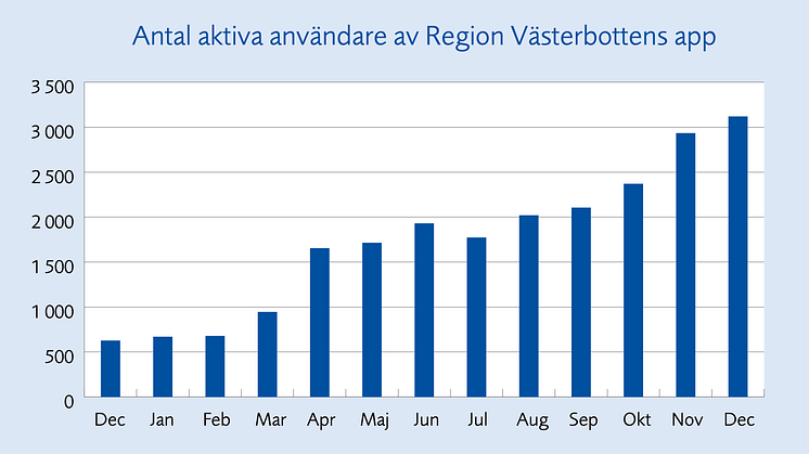 Antal användare av Region Västerbottens app