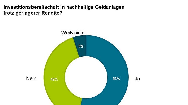 Nachhaltige Geldanlage