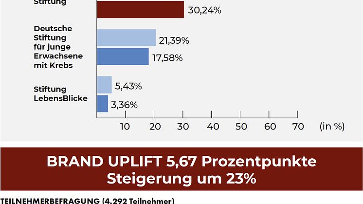 Stiftungen: Umfrage zur gestützten Bekanntheit