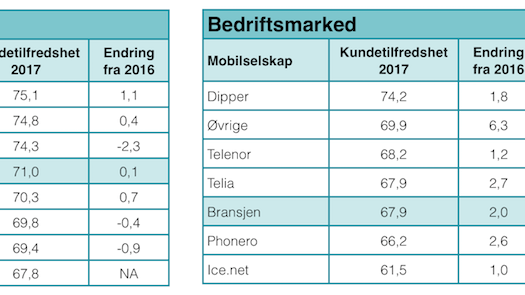 Kundetilfredsheten mobiltelefoni 2017