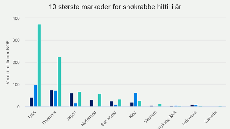 10-strste-markeder-for-s