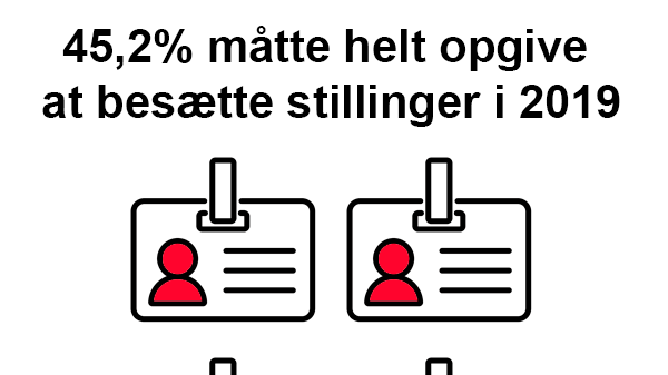 Næsten halvdelen måtte helt opgive at besætte stillinger