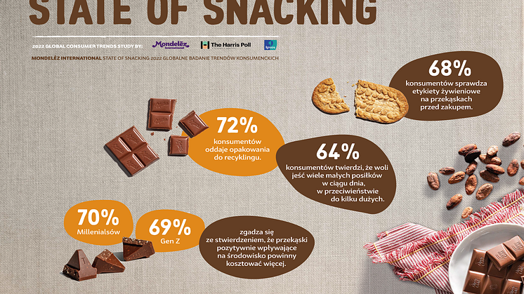 Przekąski nadal regularnie uwzględniane w budżetach domowych — najnowsze wnioski z Raportu State of Snacking™ Mondelēz International