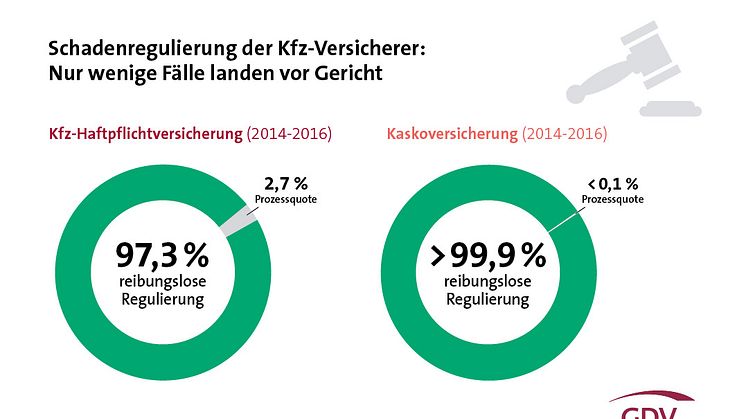 Die Kfz-Versicherer regulieren weit über 90 Prozent der Schäden reibungslos.  Grafik: GDV 