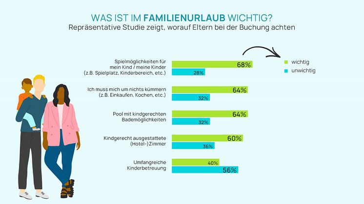 Umfrage zeigt: Das ist Eltern im Familienurlaub am wichtigsten