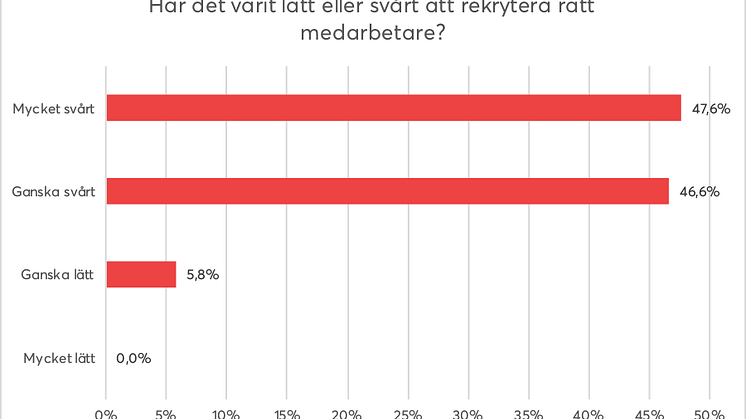 Rekrytering inom byggbranschen