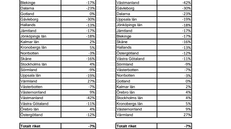 Statistik per län över procentuell förändring i antal konkurser