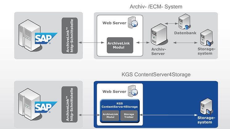 Der KGS ContentServer4Storage macht beliebige Dokumente zentral über SAP recherchierbar. Abb. KGS Software