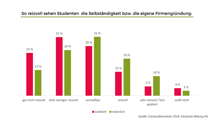 Gründung und Selbstständigkeit sind bei Frauen unbeliebter als bei Männern