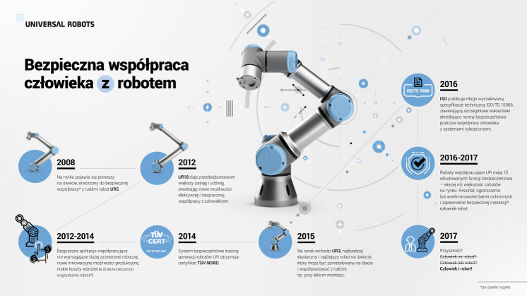 Bezpieczna współpraca ludzi i robotów - infografika