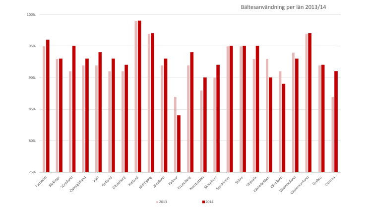 Bilbältesanvändning per län 2013/14