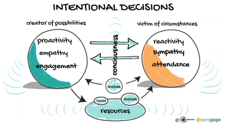 Intentional decisions © Stellan Nordahl 2008-2020 & FiDE 2017-2020