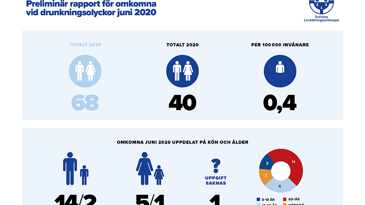 Preliminär sammanställning av omkomna vid drunkningsolyckor under juni 2020