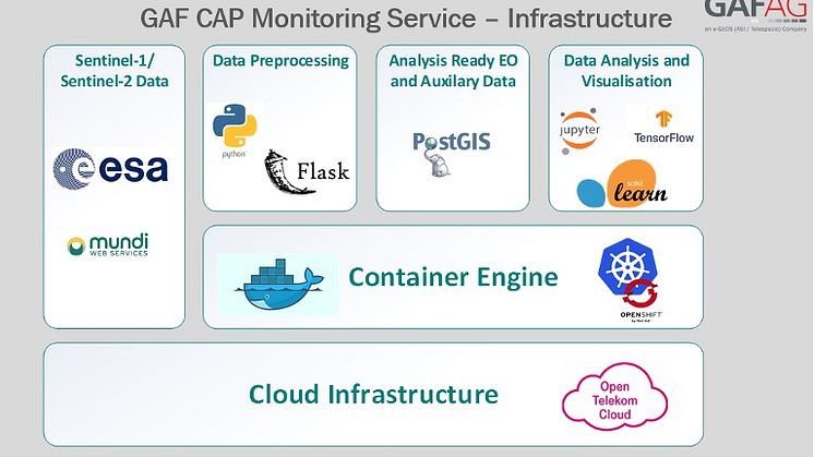 Infrastructure of GAF AG European CAP Monitoring   image: GAF AG
