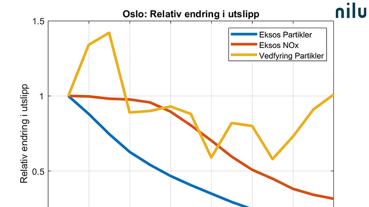 Oslo relativ endring utslipp