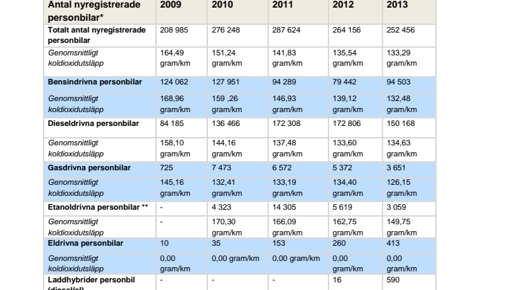 Transportstyrelsens statistik över koldioxidutsläpp personbilar, 2009-2013