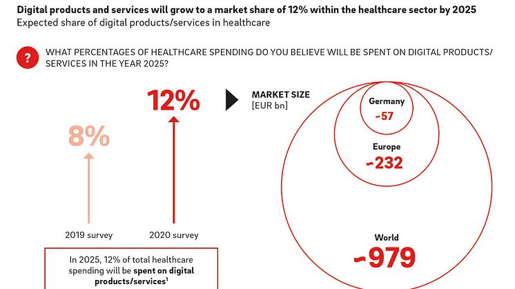 Market for digital healthcare set to grow to EUR 232 billion by 2025
