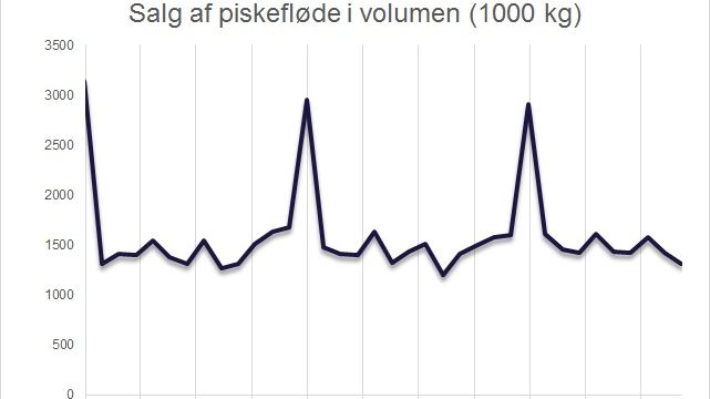 Salg af piskefløde i volumen (1000 kg)