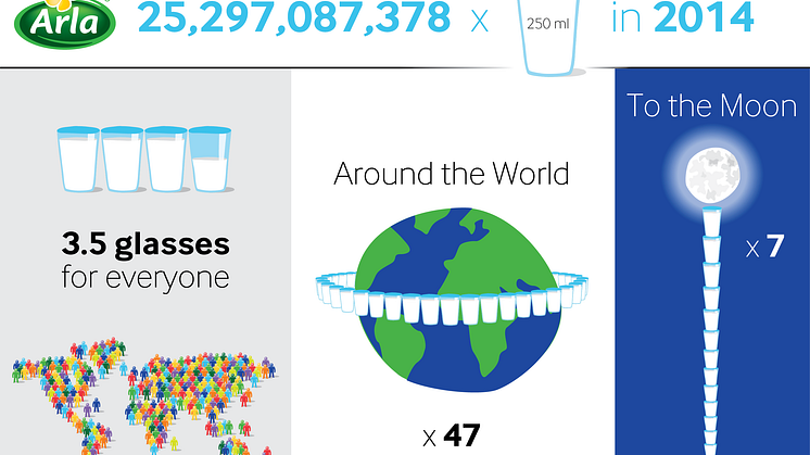 Arla expects to serve 25 billion glasses of milk in 2014