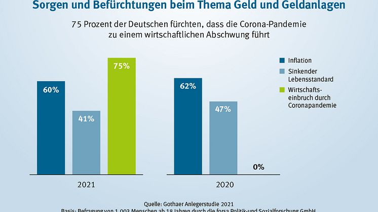 Corona ist auch bei der Geldanlage das beherrschende Thema