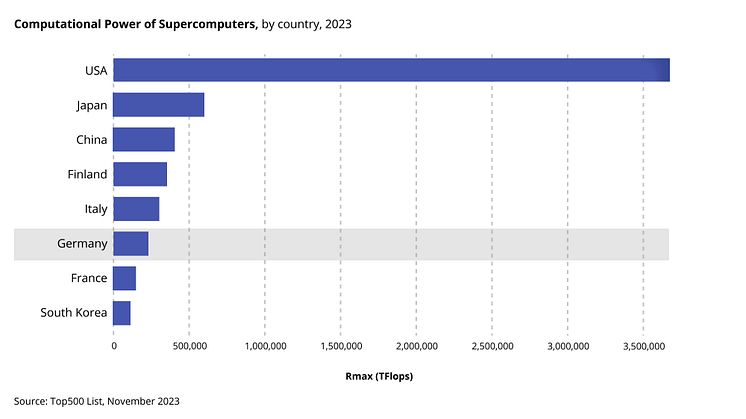 Rechenleistung von Superrechner nach Ländern