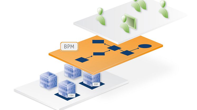 BPM verbindet strategische und fachliche Prozessziele mit den operativen und technischen Arbeitsabläufen. Abb. X-INTEGRATE