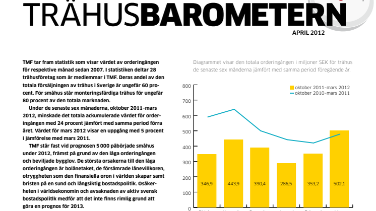 Nytt nummer av Trähusbarometern: Botten nådd för trähusindustrin?