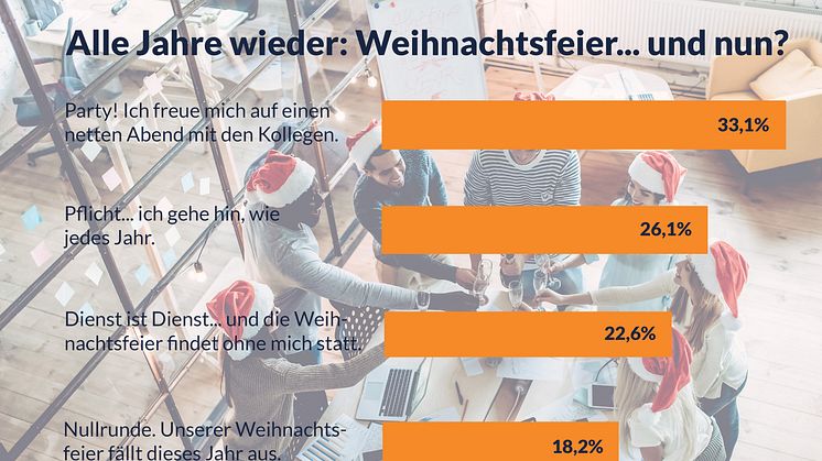 Alle Jahre wieder... Umfrage unter 1.033 Jobs.de Nutzern zeigt: Jeder Zweite ist Weihnachtsfeier-Muffel