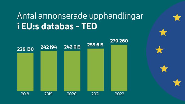 Allt fler offentliga upphandlingar i EU:s annonsdatabas