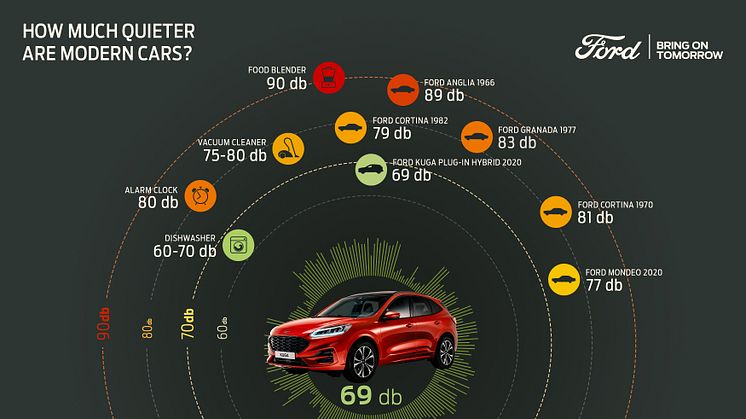 I framtagningen av nya Ford Kuga har Ford undersökt flera brusgenererade element, exempelvis fjädring och dörrtätningar, och hittat möjligheter till en rad olika små ljudförbättringar, som tillsammans gör stor skillnad.