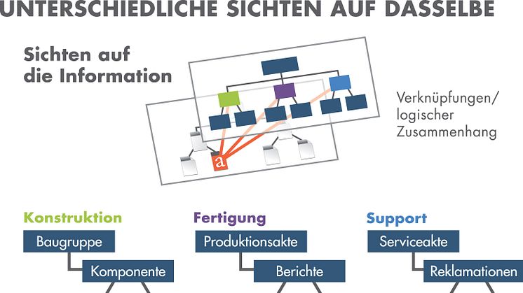 PROCAD adressiert Maschinen- und Anlagenbau mit DMStec PRO.FILE