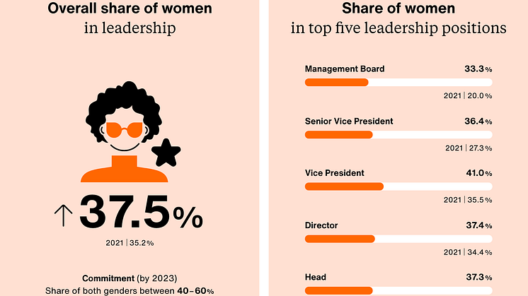Zalando-SE_D_I-Report-2022_Women_in_Leadership_845x563_EN@2x