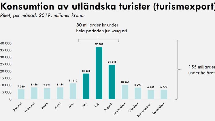 Turisters konsumtion för juni, juli och augusti för alla län bifogas som PDF.