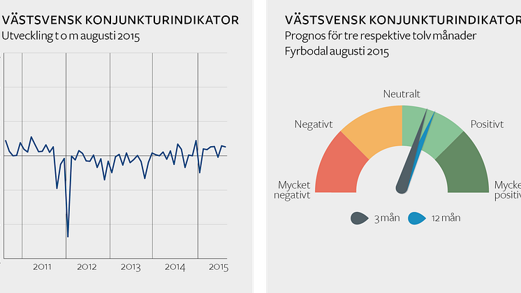  Företagen i Fyrbodal är fortsatt optimistiska till konjunkturens utveckling