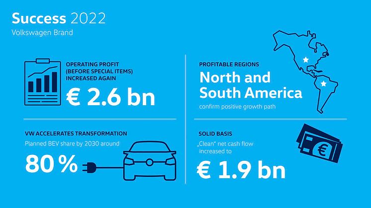 Volkswagen resultat 2022