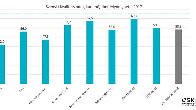 SKI kundnöjdhet myndigheter 2017