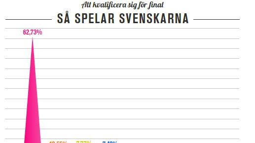 Melodifestivalen, deltävling 3: Amanda Fondell och Janet Leon vidare till Friends Arena