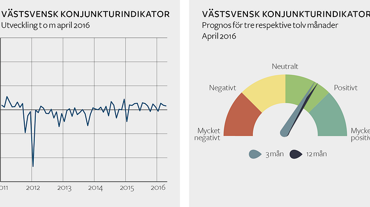 Stark konjunktur i Västsverige