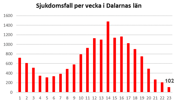 Länsstyrelsen informerar om läget i Dalarnas län 18 juni 2021