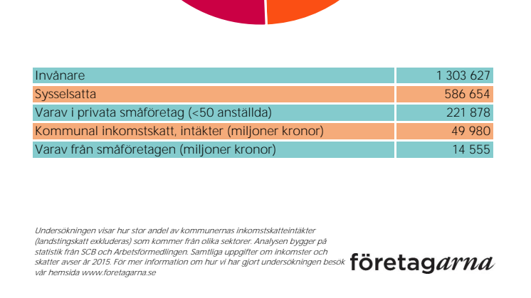 Skåne: Småföretagen är Sveriges största välfärdsskapare