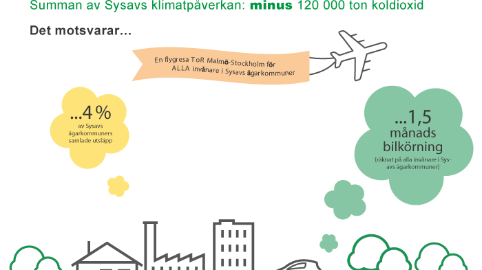 Sysav minskade koldioxidutsläppen med 120000 ton