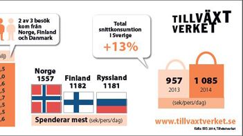 Gränsundersökning 2014: Fler utländska besökare, gränshandel växer 