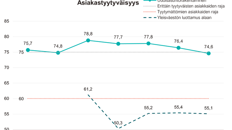 Uudisasunnon ostajien kokemukset ovat huomattavasti positiivisempia kuin yleisväestön mielikuva alasta. Tyytyväisyys on hieman laskenut, mutta edelleen korkeaa.